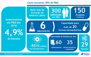 27
Como inovamos: KPIs de P&D
Investimentos
em P&D em
2018
4,9%
da Receita
Maior hub de
Inovação da
América Latina
6laboratórios
Capacidade para
mais de 20
formas farmacêuticas
300
pessoas
150Projetos
simultâneos
~R$70 milhões
em infraestrutura
Medicamentos Dermocosméticos
e alimentos
60 35
em P&D
29Patentes
Capacidade de Dossiês por ano
Nota: Considera o total de P&D no ano (Despesado e Capitalizado), excluindo os incentivos da “Lei do Bem”
Fonte: Informações financeiras da Companhia
 