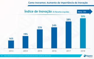 Como inovamos: Aumento da importância da inovação
Fonte: Informações financeiras da Companhia (% da Receita Líquida dos produtos lançados nos últimos 5 anos)29
16%
19%
23%
24%
28%
30%
2013 2014 2015 2016 2017 2018
Índice de Inovação (% Receita Líquida) Meta: 35%
 