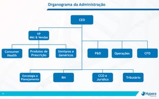 Organograma da Administração
30
Produtos de
Prescrição
CEO
Estratégia e
Planejamento
CCO e
Jurídico
Consumer
Health
Similares e
Genéricos
CFO
RH Tributário
P&D Operações
VP
Mkt & Vendas
 