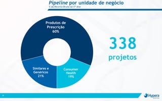 35
Pipeline por unidade de negócio
% da Receita Bruta no 5º Ano
Consumer
Health
19%
Produtos de
Prescrição
60%
Similares e
Genéricos
21%
338
projetos
 