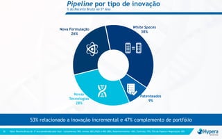 Pipeline por tipo de inovação
% da Receita Bruta no 5º Ano
36
53% relacionado a inovação incremental e 47% complemento de portfólio
Nota: Receita Bruta do 5º Ano ponderada pelo risco - Lançamento: 90%, Anvisa: 80% (P&D) e 85% (BD), Desenvolvimento : 65%, Contrato: 75%, Fila de Espera e Negociação: 50%
White Spaces
38%
Nova Formulação
26%
Novas
Tecnologias
28%
Patenteados
9%
 