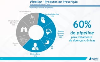 Pipeline por Classe Terapêutica
37
Dor/Analgésicos
16%
Alergia/Resp/
Otorrino
15%
Dermo
9%
Clínico Geral
21%
GI
9%
Sistema
Nervoso
Central
16%
Cardio/Endocrino
13%
60%
do pipeline
para tratamento
de doenças crônicas
Pipeline – Produtos de Prescrição
% da Receita Bruta no 5º ano
 