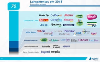 Lançamentos em 2018
# de produtos lançados
38
Extensão de Linha
Novas Categorias
White Spaces
Baixa Complexidade
Alta Complexidade
Lançamentos 2018
70
 
