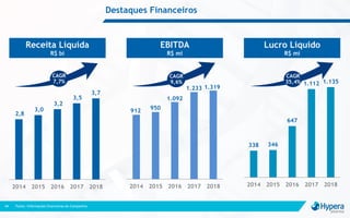 Destaques Financeiros
44
2,8
3,0
3,2
3,5
3,7
2014 2015 2016 2017 2018
912 950
1.092
1.233 1.319
2014 2015 2016 2017 2018
Receita Líquida
R$ bi
EBITDA
R$ mi
Lucro Líquido
R$ mi
338 346
647
1.112 1.135
2014 2015 2016 2017 2018
CAGR
7,7%
CAGR
9,6%
CAGR
35,4%
Fonte: Informações financeiras da Companhia
 