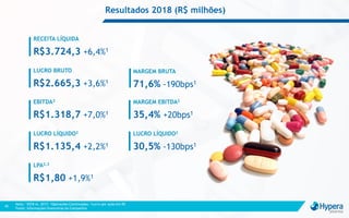 Resultados 2018 (R$ milhões)
Nota: ¹2018 vs. 2017; ²Operações Continuadas; ³Lucro por ação em R$
Fonte: Informações financeiras da Companhia
45
LUCRO BRUTO
R$2.665,3 +3,6%1|
R$1.318,7 +7,0%1
EBITDA2
|
LUCRO LÍQUIDO2
R$1.135,4 +2,2%1|
LPA2,3
R$1,80 +1,9%1|
RECEITA LÍQUIDA
R$3.724,3 +6,4%1|
MARGEM BRUTA
71,6% -190bps1|
MARGEM EBITDA2
35,4% +20bps1|
LUCRO LÍQUIDO2
30,5% -130bps1|
 