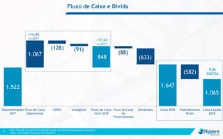 Fluxo de Caixa e Dívida
Nota: Fluxo de Caixa de Financiamento líquido de juros de investimentos financeiros
Fonte: Informações financeiras da Companhia
46
1.522 1.647
1.065
1.067
(128) (91)
848
(88)
(633)
(582)
Disponibilidades
2017
Fluxo de Caixa
Operacional
CAPEX Intangíveis Fluxo de Caixa
Livre 2018
Fluxo de Caixa
de
Financiamento
Dividendos Caixa 2018 Endividamento
Bruto
Caixa Líquido
2018
+14,4%
vs 2017
+17,6%
vs 2017
0,8x
EBITDA
 