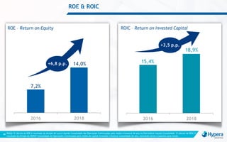 7,2%
14,0%
2016 2018
15,4%
18,9%
2016 2018
ROE – Return on Equity ROIC – Return on Invested Capital
ROE & ROIC
Nota: O cálculo do ROE é resultado da divisão do Lucro Líquido Consolidado das Operações Continuadas pela média trimestral do ano do Patrimônio Líquido Consolidado. O cálculo do ROIC é
resultado da divisão do NOPAT Consolidado de Operações Continuadas pela média do capital investido trimestral consolidado do ano, excluindo ativos e passivos para venda.
48
 