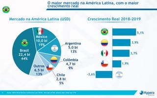 Brasil
22,4 bi
44%
México
10,0 bi
19% Argentina
5,0 bi
13%
Colômbia
4,7 bi
9%
Chile
2,8 bi
5%
Outros
6,5 bi
13% -3,6%
1,9%
3,7%
3,9%
5,1%
O maior mercado na América Latina, com o maior
crescimento real
Fonte: IQVIA World Review Conference (Jun/2019); Mercado LATAM últimos doze meses até 1T195
Mercado na América Latina (USD) Crescimento Real 2018-2019
 