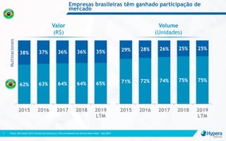 Empresas brasileiras têm ganhado participação de
mercado
Fonte: IMS Health 2019 (Varejo farmacêutico); LTM corresponde aos últimos doze meses – Mai/20197
Multinacionais
Valor
(R$)
Volume
(Unidades)
71% 72% 74% 75% 75%
29% 28% 26% 25% 25%
2015 2016 2017 2018 2019
LTM
62% 63% 64% 64% 65%
38% 37% 36% 36% 35%
2015 2016 2017 2018 2019
LTM
 