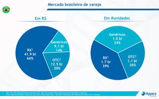 RX1
41.9 bi
66%
Genéricos
9.1 bi
14%
OTC2
12.5 bi
20%
Em R$
RX1
1.7 bi
39%
Genéricos
1.5 bi
34%
OTC2
1.1 bi
26%
Em #unidades
Mercado brasileiro de varejo
Nota: 1RX, OTX, Dermocosméticos e Similares ²OTC (Over-the-Counter: Medicamentos Isentos de Prescrição) e Adoçantes
Fonte: IQVIA World Review Conference (Jun/2019); Últimos doze meses - Abr/2019, Mercado em PPP (Pharmacy Purchase Price) e Unidades
9
 