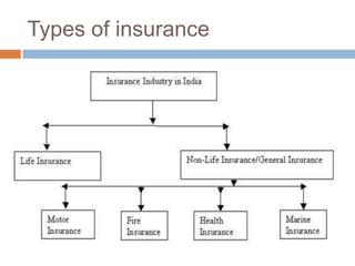 Types of insurance
 