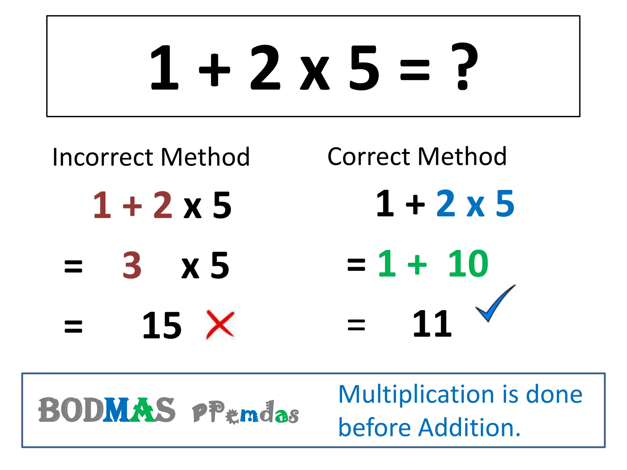 1+2x5=?
Incorrect Method     Correct Method
  1+2x5                 1+2x5
 = 3 x5               = 1 + 10
 = 15                 = 11
                     Multiplication is done
BODMAS     PPemdas
                     before Addition.
 