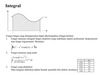 Integral Rumit PPT Integral Numerik untuk Pembelajaran Perkuliahan.pptx