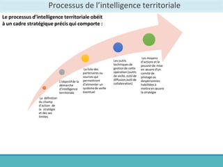 Processus de l’intelligence territoriale
La définition
du champ
d’action de
la stratégie
et des ses
limites
L'objectifde la
démarche
d'intelligence
territoriale
La liste des
partenaires ou
sources qui
permettront
d'alimenter un
systèmede veille
éventuel
Les outils
techniquesde
gestionde cette
opération(outils
de veille,outilde
diffusion,outilde
collaboration)
Les moyens
d'actions et le
pouvoirde mise
en œuvre d'un
comité de
pilotage ou
despersonnes
habilitées à
mettreen œuvre
la stratégie
Le processus d’intelligence territoriale obéit
à un cadre stratégique précis qui comporte :
 