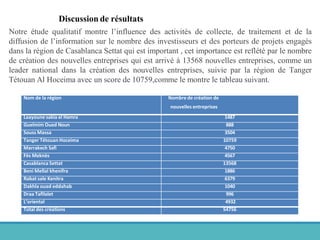 Discussion de résultats
Notre étude qualitatif montre l’influence des activités de collecte, de traitement et de la
diffusion de l’information sur le nombre des investisseurs et des porteurs de projets engagés
dans la région de Casablanca Settat qui est important , cet importance est reflété par le nombre
de création des nouvelles entreprises qui est arrivé à 13568 nouvelles entreprises, comme un
leader national dans la création des nouvelles entreprises, suivie par la région de Tanger
Tétouan Al Hoceima avec un score de 10759,comme le montre le tableau suivant.
Nom de la région Nombre de création de
nouvelles entreprises
Laayoune sakia el Hamra 1487
Guelmim Oued Noun 888
Souss Massa 3504
Tanger Tétouan Hoceima 10759
Marrakech Safi 4750
Fès Meknès 4567
Casablanca Settat 13568
Beni Mellal khenifra 1886
Rabat sale Kenitra 6379
Dakhla ouad eddahab 1040
Draa Tafilalet 996
L’oriental 4932
Total des créations 54756
 