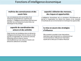 Fonctions d’intelligence économique
maîtrise des connaissances et des
savoir-faire
Les connaissances et le savoir-faire d'une
entreprise représentent son capital le plus
précieux. L’intelligence économique intervient pour
identifier ces connaissance et savoir-faire, les
développer et les protéger.
capacité de coordination des
acteurs et des activités
Cette fonction est stratégique dans la démarche
intelligence économique, dans la mesure où elle
permet à l’organisation de coordonner entre les
différentes actions mises en œuvre
individuellement par ses acteurs à travers une
démarche collective et concertée.
capacité à détecter des menaces,
des risques et opportunités
L’intelligence économique est un processus informationnel qui
permet à l’organisation de réduire les risques et les menaces
d’incertitude de son environnement et d’anticiper les opportunités
.
la mise en œuvre des stratégies
d’influence
Elle consiste à procéder à des interventions
destinées à agir directement ou indirectement sur
l’environnement en diffusant de l’information
auprès de la cible que l’on désire influencer.
 