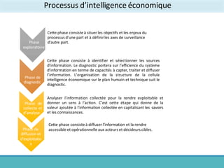 Processus d’intelligence économique
Phase de
diagnostic
Cette phase consiste à identifier et sélectionner les sources
d’information. Le diagnostic portera sur l’efficience du système
d’information en terme de capacités à capter, traiter et diffuser
l’information. L’organisation de la structure de la cellule
intelligence économique sur le plan humain et technique suit le
diagnostic.
Phase de
collecte et
d’analyse
Analyser l’information collectée pour la rendre exploitable et
donner un sens à l’action. C’est cette étape qui donne de la
valeur ajoutée à l’information collectée en capitalisant les savoirs
et les connaissances.
Phase de
diffusion et
d’exploitatio
n
Cette phase consiste à diffuser l’information et la rendre
accessibleet opérationnelle aux acteurs et décideurs cibles.
Cette phase consisteà situer les objectifs et les enjeux du
processusd’une part et à définir les axes de surveillance
d’autre part.
Phase
exploratoire
 