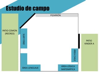 Estudio de campo
                              PIZARRÓN




PATIO COMÚN
  (RECREO)
              ÁREA ARTE




                                                                 PATIO
                                                               KINDER A




                                                  ÁREA CHILE
                                         ÁREA LÓGICA
              ÁREA LENGUAJE
                                         MATEMÁTICA
 