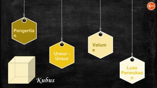 Kubus
Pengertia
n
Luas
Permukaa
n
Volum
e
Unsur -
Unsur
 