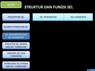 STRUKTUR DAN FUNGSI SEL 
EXIT 
MATERI 
PENGERTIAN SEL SEL PROKARIOTIK SEL EUKARIOTIK 
SEJARAH PENEMUAN SEL 
SEL PROKARIOTIK DAN 
SEL EUKARIOTIK 
STRUKTUR SEL HEWAN 
DAN SEL TUMBUHAN 
ORGANEL SEL DAN 
FUNGSINYA 
PERBEDAAN SEL HEWAN 
DAN SEL TUMBUHAN 
 