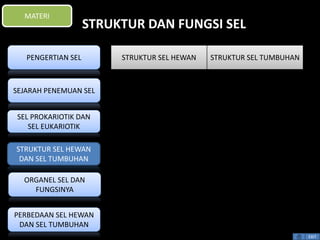 STRUKTUR DAN FUNGSI SEL 
STRUKTUR SEL HEWAN STRUKTUR SEL TUMBUHAN 
EXIT 
MATERI 
PENGERTIAN SEL 
SEJARAH PENEMUAN SEL 
SEL PROKARIOTIK DAN 
SEL EUKARIOTIK 
STRUKTUR SEL HEWAN 
DAN SEL TUMBUHAN 
ORGANEL SEL DAN 
FUNGSINYA 
PERBEDAAN SEL HEWAN 
DAN SEL TUMBUHAN 
 