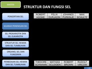 STRUKTUR DAN FUNGSI SEL 
FELIX 
DURJADIN 
RUDOLF 
VIRCOW 
ROBERT 
BROWN 
MATHIAS 
SCLEIDEN 
THEDORE 
SCHWANN 
MAX 
SCHULTZ 
JOHANES 
PURKINJE 
ROBERT 
HOOKE 
EXIT 
MATERI 
PENGERTIAN SEL 
SEJARAH PENEMUAN SEL 
SEL PROKARIOTIK DAN 
SEL EUKARIOTIK 
STRUKTUR SEL HEWAN 
DAN SEL TUMBUHAN 
ORGANEL SEL DAN 
FUNGSINYA 
PERBEDAAN SEL HEWAN 
DAN SEL TUMBUHAN 
 