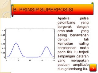 B. PRINSIP SUPERPOSISI 
Apabila pulsa 
gelombang yang 
bergerak dengan 
arah-arah yang 
saling berlawanan 
dengan tali 
kemudian saling 
berpapasan maka 
pada titik itu terjadi 
simpangan getaran 
yang merupakan 
paduan amplitudo 
dua gelombang itu. 3 
 