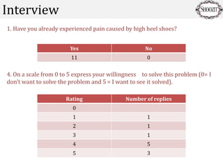 Interview
Yes No
11 0
4. On a scale from 0 to 5 express your willingness to solve this problem (0= I
don’t want to solve the problem and 5 = I want to see it solved).
Rating Number of replies
0
1 1
2 1
3 1
4 5
5 3
1. Have you already experienced pain caused by high heel shoes?
 