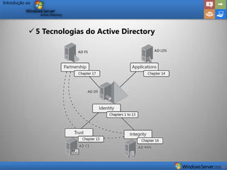 Introdução ao




             5 Tecnologias do Active Directory
 