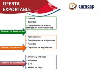 Gestión de Producción
Gestión Empresarial
Gestión de Exportación
 Calidad
 Cantidad
 Cumplimiento de normas
técnicas del mercado destino
 Formalización
 Cumplimiento de obligaciones
 Finanzas
 Capacidad de negociación
 Envases y embalaje
 Incoterms
 D F I
 Medios de Pago
OFERTA
EXPORTABLE
 