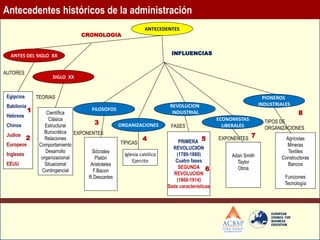 Antecedentes históricos de la administración
ANTECEDENTES
PIONEROS
INDUSTRIALES
ECONOMISTAS
LIBERALESORGANIZACIONES
REVOLUCION
INDUSTRIAL
FILOSOFOS
SIGLO XX
ANTES DEL SIGLO XX
CRONOLOGIA
INFLUENCIAS
Egipcios
Babilonia
Hebreos
Chinos
Judios
Europeos
Ingleses
EEUU
Científica
Clásica
Estructural
Burocrática
Relaciones
Comportamiento
Desarrollo
organizacional
Situacional
Contingencial
AUTORES
TEORIAS
Sócrates
Platón
Aristoteles
F.Bacon
R.Descartes
Iglesia católica
Ejercito
TÍPICAS
EXPONENTES
PRIMERA
REVOLUCIION
(1780-1860)
Cuatro fases
SEGUNDA
REVOLUCION
(1860-1914)
Siete características
FASES
Adan Smith
Taylor
Otros
EXPONENTES Agrícolas
Mineras
Textiles
Constructoras
Bancos
Funciones
Tecnología
TIPOS DE
ORGANIZACIONES
1
2
3
4 5
6
7
8
 