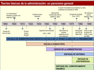 12
Teorías básicas de la administración: un panorama general
In search of Excellence se convierte en un éxito
(mediados de la (década de 1980)
1890 1900 1910 1920 1930 1940 1950 1960 1970 1980 1990
Los “estercoleros”
empiezan a exhibir a los
negocios (1902)
Empieza la gran
depresión
Deming dicta
conferencias sobre la
calidad en Japón
Constitución de Apple
Corp. (1977)
Se instituye el
premio
Baldrige (1987)
Escasez de
mano de obra
Primera
Guerra
Mundial
(1914 -1918)
Segunda Guerra Mundial
(1941 - 1945)
Movimiento de
protesta
(mediados de los
años sesenta a
principios de los
setenta
Introducción
de la PC de
IBM (1981)
Entra en vigor
la division de
AT&T (1 enero
de 1984)
ESCUELA DE ADMINISTRACION CIENTIFICA ESCUELA DE LA TEORIA CLASICA DE LA ORGANIZACION
ESCUELA CONDUCTISTA
CIENCIA DE LA ADMINISTRACION
ENFOQUE DE SISTEMAS
ENFOQUE DE
CONTINGENCIAS
ENFOQUE DEL COMPORTAMIENTO
DINAMICO
 