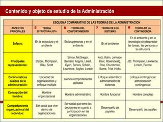 14
ESQUEMA COMPARATIVO DE LAS TEORIAS DE LA ADMINISTRACION
ASPECTOS
PRINCIPALES
TEORIA
ESTRUCTURALISTA
TEORIA DEL
COMPORTAMIENTO
TEORIA DE LOS
SISTEMAS
TEORIA DE LA
CONTINGENCIA
Énfasis:
En la estructura y el
ambiente
En las personas y en el
ambiente
En el ambiente
En el ambiente y en la
tecnología sin despreciar
las tareas, las personas y
la estructura
Principales
representantes:
Etzioni, Thompson,
Blau, Scott
Simon, McGregor,
Bernard, Argyris, Likert,
Cyert, Bennis, Schein,
Lewrence, Seyles, Lorsch
Ketz, Kahn, Johnson,
Kast, Rosenzwalg,
Rice, Churchman,
Burne, Trist, Hicks
J.D. Thompson, Lawrence,
Lorsch, Perrow
Características
básicas de la
administración:
Sociedad de
organizaciones y
enfoque múltiple
Ciencia comportamental
aplicada
Enfoque sistemático:
administración de
sistemas
Enfoque contingencial:
administración
contingencial
Concepción del
hombre:
Hombre
organizacional
Hombre administrativo Hombre funcional Hombre complejo
Comportamiento
organizacional del
individuo:
Ser social que vive
dentro de
organizaciones
Ser social que teme las
decisiones en cuanto a
participación en las
organizaciones
Desempeño de
papeles
Desempeño de papeles
Contenido y objeto de estudio de la Administración
5 6 7 8
 