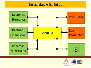 Entradas y Salidas

 Recursos
                                   Productos
 Humanos


 Recursos                          Sub-
                   EMPRESA
Financieros                        Productos


Recursos
Materiales                           ¡$!
 