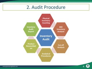 4
2. Audit Procedure
 