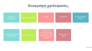 Delivery companies
Banks Customers Air Ticket Office
Bureau
Ecosystem participants–
Insurance
companies
Ethiopian Shipping
and logistics
Brokers/Agents
Product and
service provider
(like Vehicle repair
and Maintenance
company)
Government
Organs
 