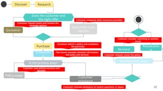 20
Quotation
Search for more
options
Purchase
Onboardin
g
Is the process easy?
Does the customer end
the right offer
Customer
assistance
Policy usage
Satisfied with policy
Renewal
Reevaluatio
n
Customer compares other insurance provides
Customer request quota and reviews the
coverage options
Customer selects a policy and completes
the purchase
The insurer provides detailed information
the policy and services
Customer uses policies services and
benefits
Customer receives assistance to resolve questions or issues
Customer chooses renew the policy
Customer consider switching to another
issuer
Discover Research
 