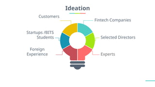 Ideation
Experts
Selected Directors
Fintech Companies
Customers
Startups /BITS
Students
Foreign
Experience
 