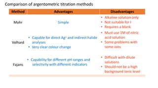 Comparison of argentometric titration methods
Method Advantages Disadvantages
Mohr Simple
• Alkaline solution only
• Not suitable for I-
• Requires a blank
Volhard
• Capable for direct Ag+ and indirect halide
analyses
• Very clear colour change
• Must use 1M of nitric
acid solution
• Some problems with
some ions
Fajans
• Capability for different pH ranges and
selectivity with different indicators
• Difficult with dilute
solutions
• Should not be a high
background ionic level
 