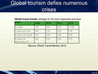 Global tourism defies numerous
             crises
 World travel trends (change (in %) over respective previous
 year)             2009     2010      2011       2012
 A ll tr ip s                -1 %     +5%       +3%        + 2 .5 %
 O u t b o u n d t r ip s    -4 %     +7%       +5%        +4%
 O u t b o u n d n ig h ts   -7 %     +5%       +4%        +2%
 O u tb o u n d              -9 %     +7%       +8%        +7%
 s p e n d in g in €
                       Source: World Travel Monitor 2012
 