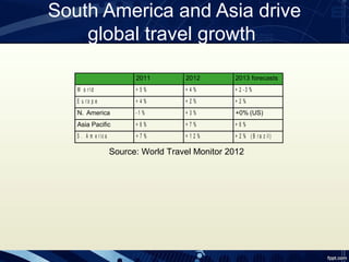 South America and Asia drive
    global travel growth

                            2011        2012        2013 forecasts
   W o r ld                 +5%         +4%         + 2 -3 %
   E u ro p e               +4%         +2%         +2%
   N. America               -1 %        +3%         +0% (US)
   Asia Pacific             +6%         +7%         +6%
   S . A m e r ic a         +7%         +12%        + 2 % ( B r a z il)

                      Source: World Travel Monitor 2012
 