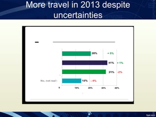 More travel in 2013 despite
       uncertainties
 