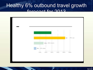 Healthy 6% outbound travel growth
         forecast for 2013
 