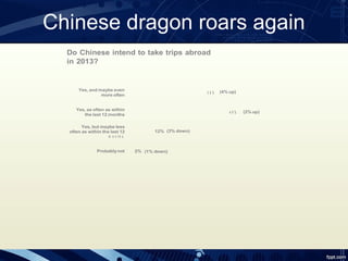 Chinese dragon roars again
  Do Chinese intend to take trips abroad
  in 2013?


      Yes, and maybe even                                      (4% up)
                                                         38%
                more often


     Yes, as often as within
                                                                   49%   (2% up)
        the last 12 months

        Yes, but maybe less
  often as within the last 12            12% (3% down)
                     m o n th s


                Probably not      2% (1% down)
 