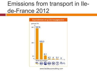 Emissions from transport in Ile-
de-France 2012




            www.lacbleuconsulting.com
 