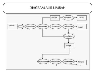 DIAGRAM ALIR LIMBAH 
 