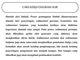 CARA KERJA DIAGRAM ALIR 
Dimulai dari limbah. Proses penanganan limbah diantaranyanya 
dimulai dari penyaringan, sedimentasi pertama, fermentasi, dan 
sedimentasi lanjutan, yang kemudian hasilnya akan dialirkan 
keperairan alamiah atau sungai. Pada proses sedimentasi pertama, 
akan dihasilkan gasbio oleh generator yang akhirnya akan 
menghasilkan aliran listrik. Sedimentasi pertama dan sedimentasi 
lanjutan juga akan sama-sama menghasilkan pemekatan sludge, yang 
kemudian akan masuk ketahap pengkomposan, lalu masuk ketahap 
penyaringan, pengemasan dan menjadi kompos. Dan kompos yang 
dihasilkan juga akan mengalami pembusukan kembali. 
 