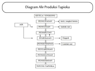 Diagram Alir Produksi Tapioka 
 