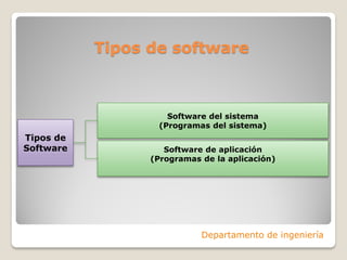 Tipos de software
Departamento de ingeniería
Software del sistema
(Programas del sistema)
Tipos de
Software Software de aplicación
(Programas de la aplicación)
 