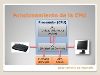 Funcionamiento de la CPU
Departamento de ingeniería
UAL
(Unidad Aritmética
Lógica)
UC
(Unidad de Control)
Procesador (CPU)
Memoria
principal
Alm.
Secun.
 